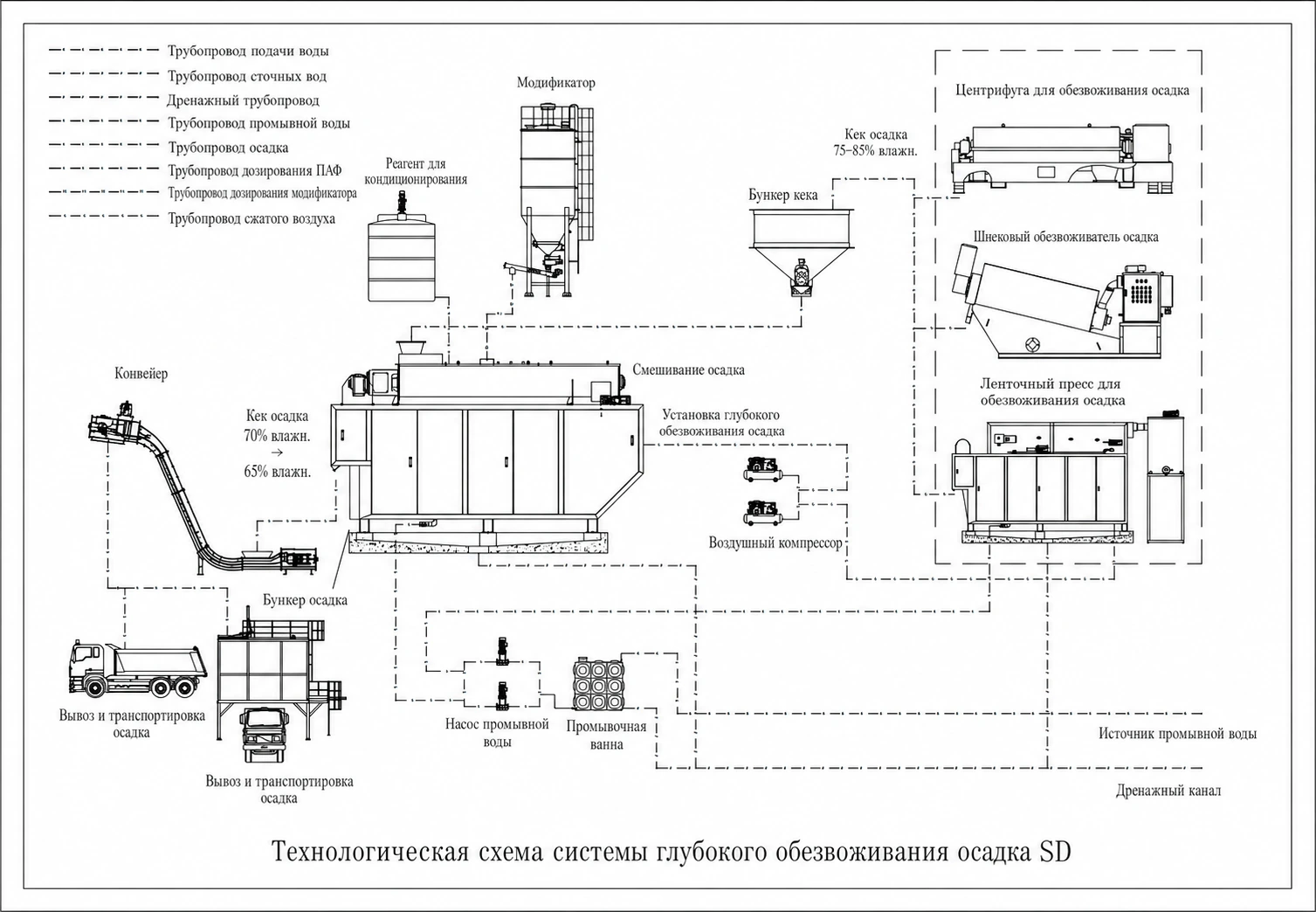 Высоконапорный ленточный пресс SD — схема процесса