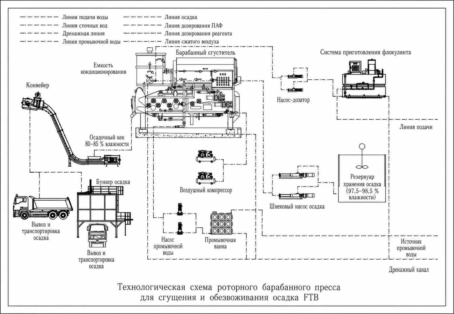Роторный барабанный пресс FTB — схема процесса
