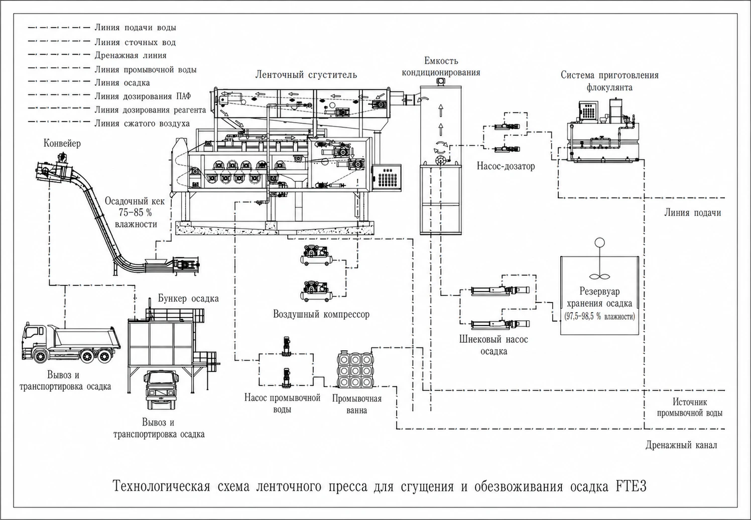 Ленточный пресс для сгущения и обезвоживания осадка FTE3｜BDP-BT — схема процесса