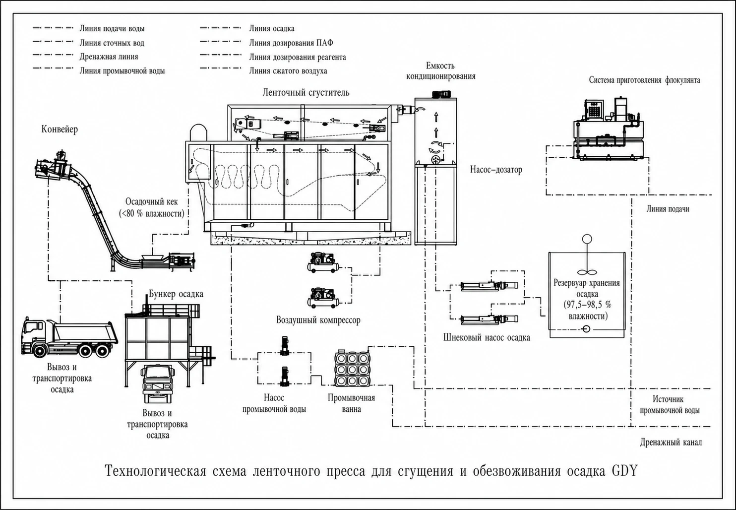 Ленточный пресс для сгущения и обезвоживания осадка GDY｜BDP-BT — схема процесса