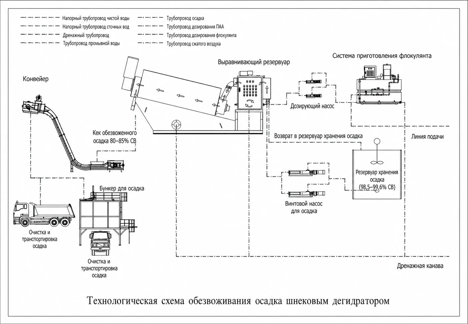 Стандартный многодисковый шнековый пресс SDP — схема процесса