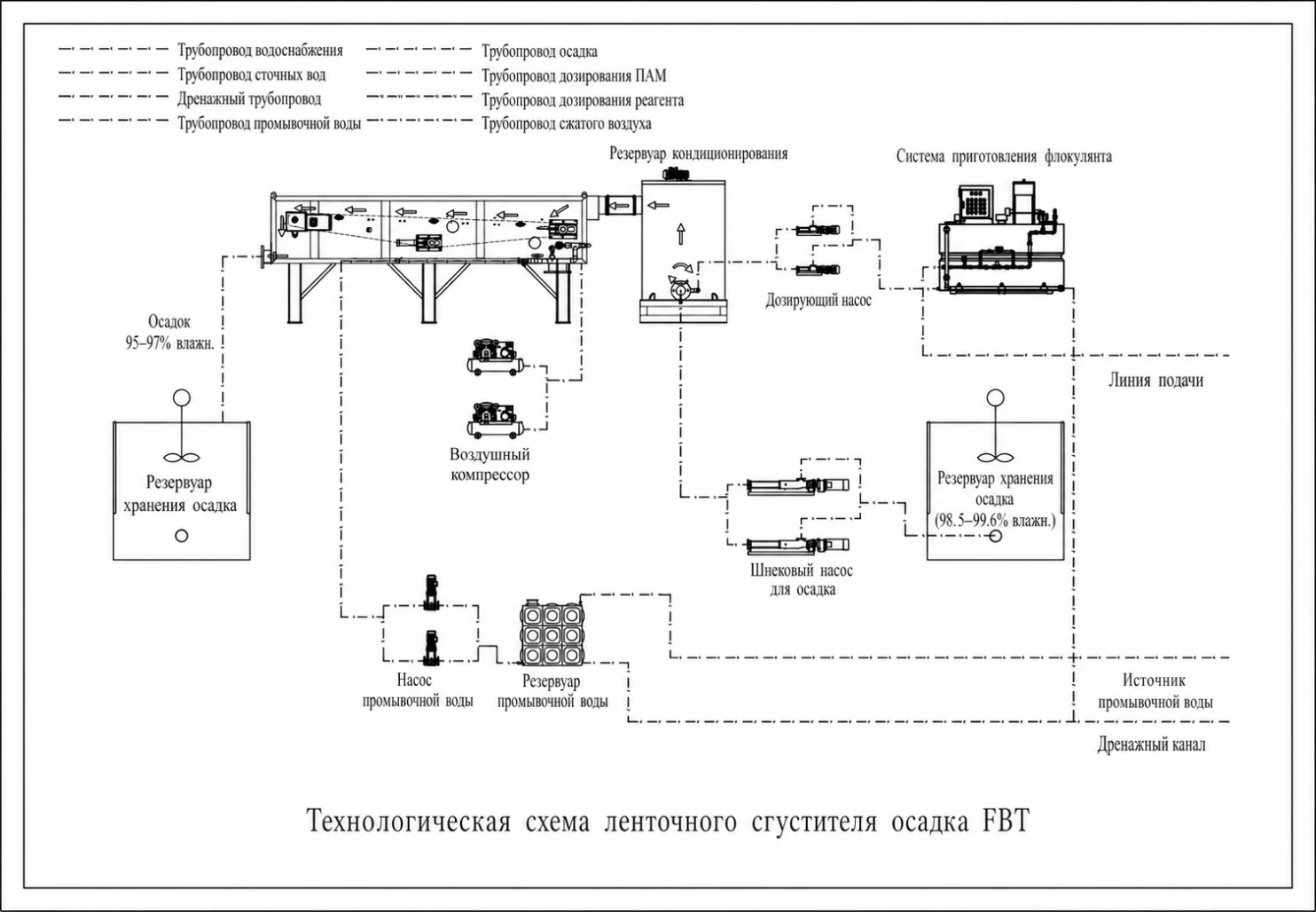 Ленточный сгуститель осадка STC-FBT — схема процесса