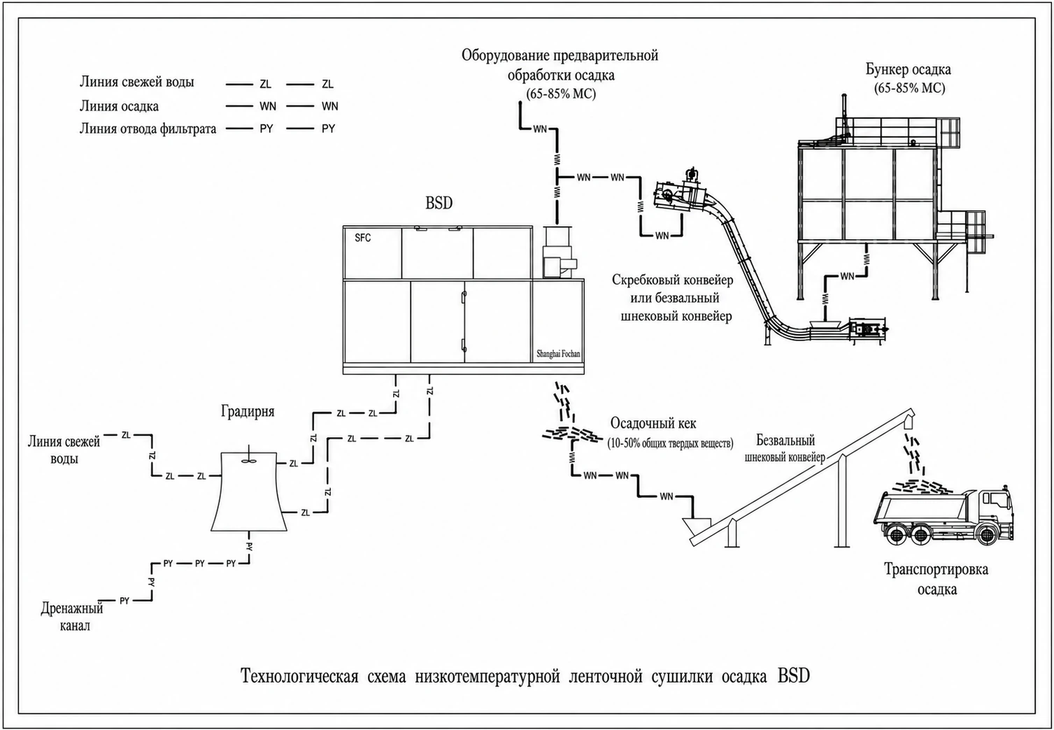 Технологическая схема ленточной сушилки осадка LTD-BSD