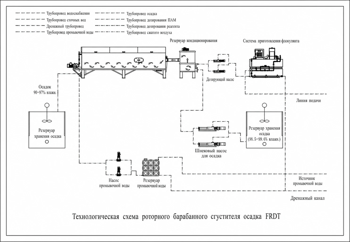 Роторный барабанный сгуститель осадка STC-FRDT — схема процесса