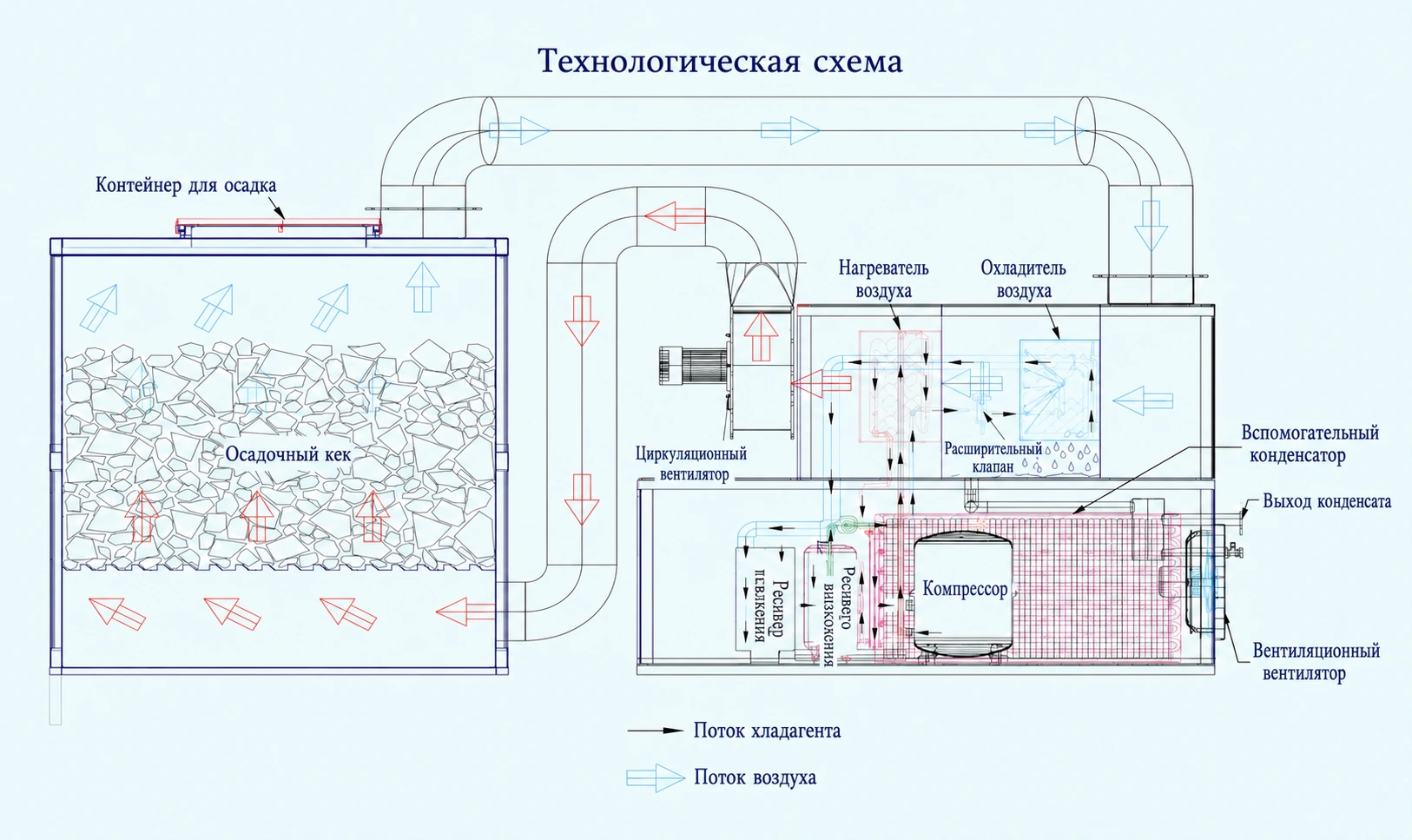 Низкотемпературная сушилка осадка LTD-TR — технологическая схема